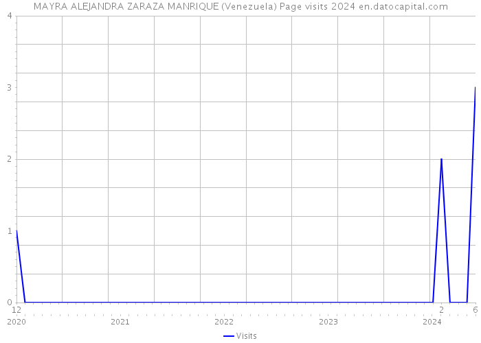 MAYRA ALEJANDRA ZARAZA MANRIQUE (Venezuela) Page visits 2024 