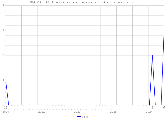 ORAIMA ISAQUITA (Venezuela) Page visits 2024 