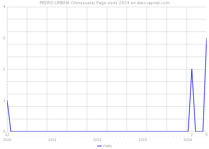 PEDRO URBINA (Venezuela) Page visits 2024 