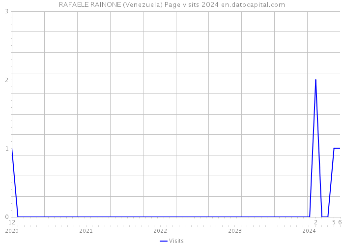 RAFAELE RAINONE (Venezuela) Page visits 2024 