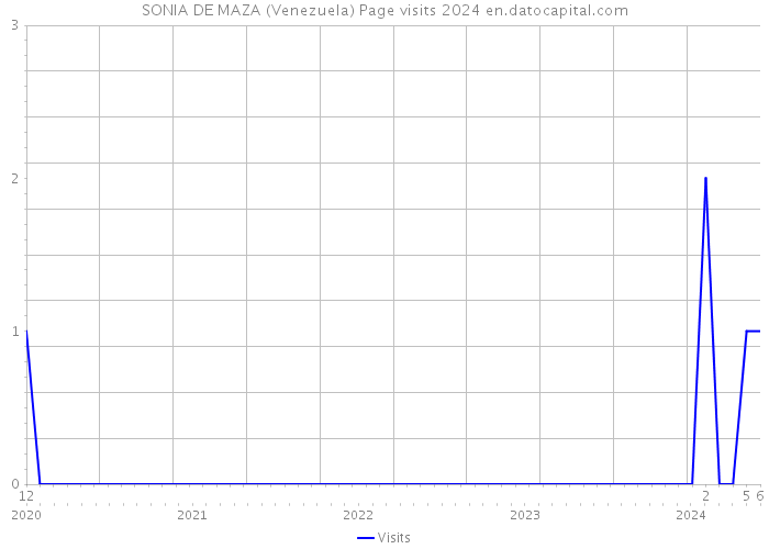 SONIA DE MAZA (Venezuela) Page visits 2024 