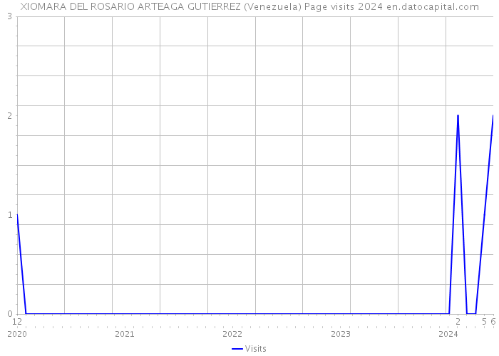 XIOMARA DEL ROSARIO ARTEAGA GUTIERREZ (Venezuela) Page visits 2024 