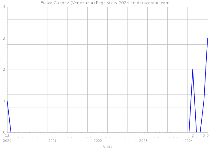 Eulice Guedez (Venezuela) Page visits 2024 