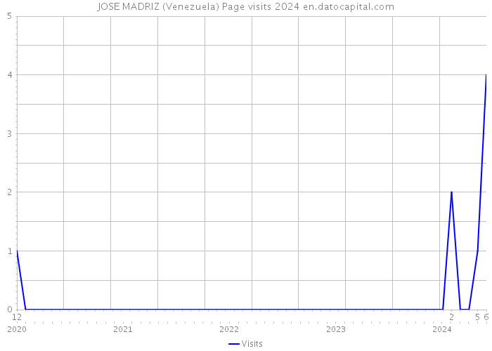 JOSE MADRIZ (Venezuela) Page visits 2024 
