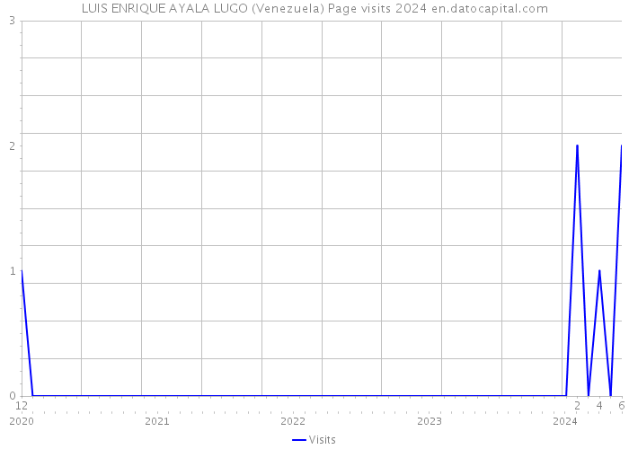 LUIS ENRIQUE AYALA LUGO (Venezuela) Page visits 2024 