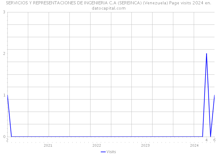 SERVICIOS Y REPRESENTACIONES DE INGENIERIA C.A (SEREINCA) (Venezuela) Page visits 2024 