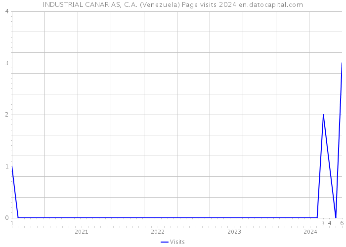 INDUSTRIAL CANARIAS, C.A. (Venezuela) Page visits 2024 