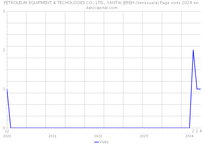 PETROLEUM EQUIPMENT & TECHOLOGIES CO., LTD., YANTAI JEREH (Venezuela) Page visits 2024 