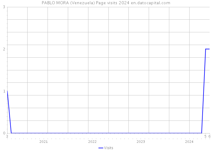 PABLO MORA (Venezuela) Page visits 2024 