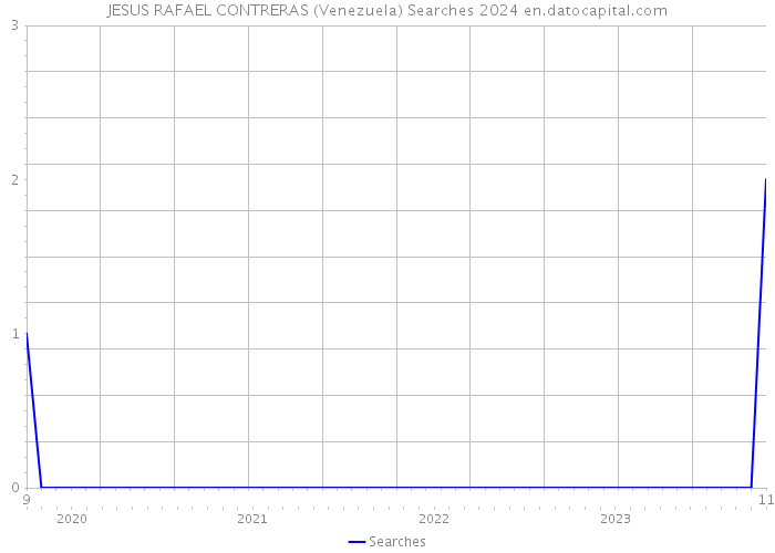 JESUS RAFAEL CONTRERAS (Venezuela) Searches 2024 