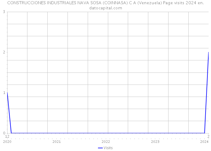 CONSTRUCCIONES INDUSTRIALES NAVA SOSA (COINNASA) C A (Venezuela) Page visits 2024 