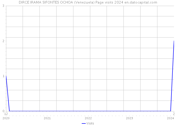 DIRCE IRAMA SIFONTES OCHOA (Venezuela) Page visits 2024 