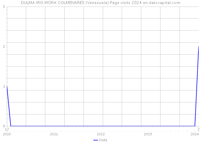 DULMA IRIS MORA COLMENARES (Venezuela) Page visits 2024 