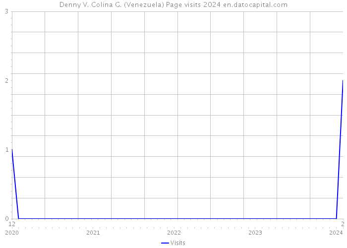 Denny V. Colina G. (Venezuela) Page visits 2024 