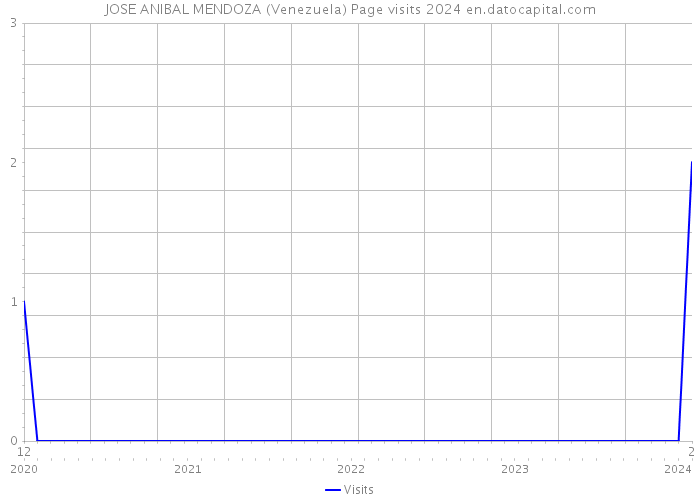 JOSE ANIBAL MENDOZA (Venezuela) Page visits 2024 