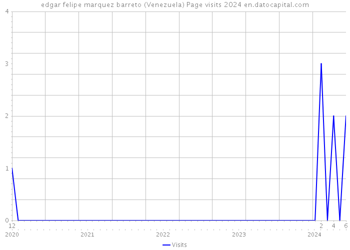 edgar felipe marquez barreto (Venezuela) Page visits 2024 
