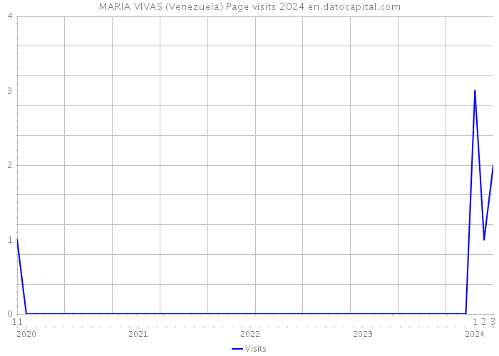 MARIA VIVAS (Venezuela) Page visits 2024 