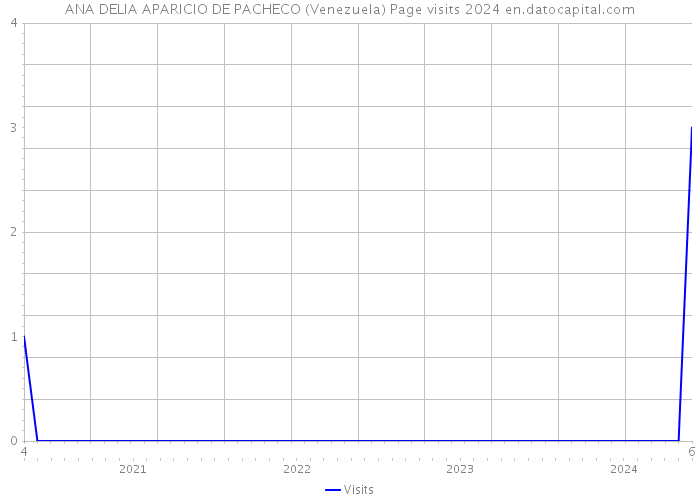 ANA DELIA APARICIO DE PACHECO (Venezuela) Page visits 2024 