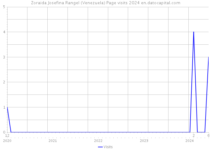 Zoraida Josefina Rangel (Venezuela) Page visits 2024 