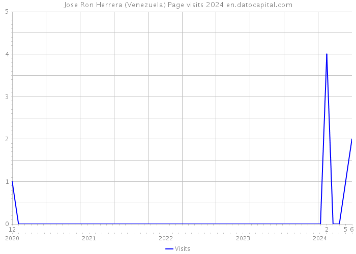 Jose Ron Herrera (Venezuela) Page visits 2024 
