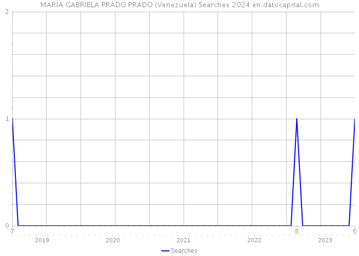 MARIA GABRIELA PRADO PRADO (Venezuela) Searches 2024 