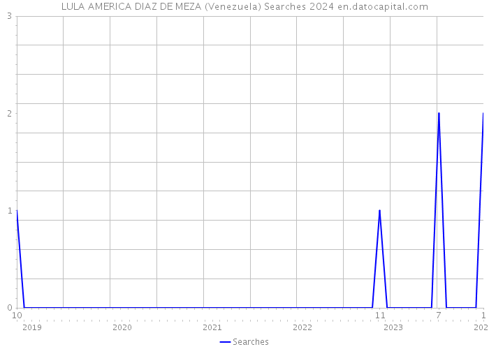 LULA AMERICA DIAZ DE MEZA (Venezuela) Searches 2024 