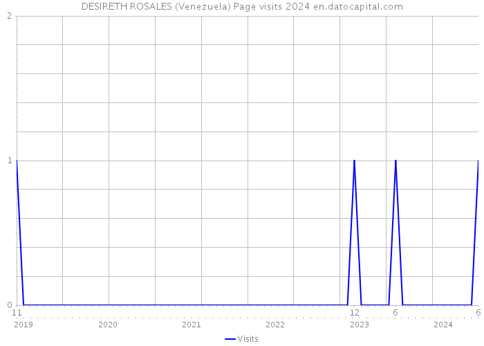 DESIRETH ROSALES (Venezuela) Page visits 2024 