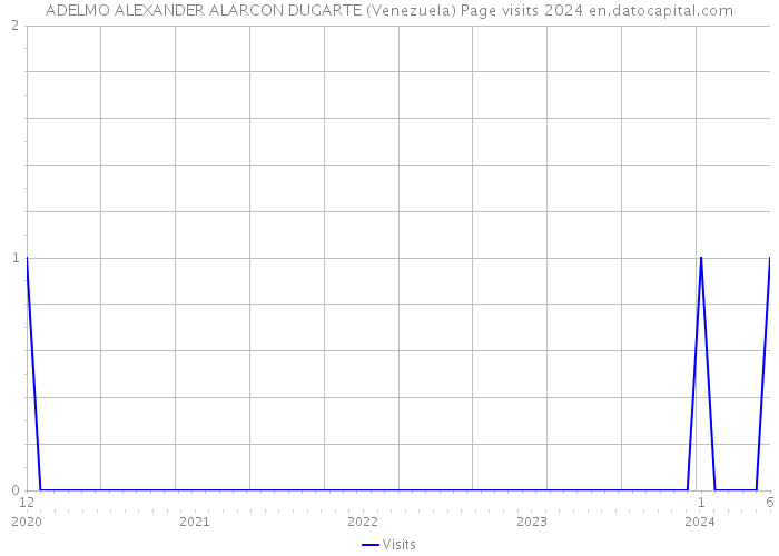 ADELMO ALEXANDER ALARCON DUGARTE (Venezuela) Page visits 2024 