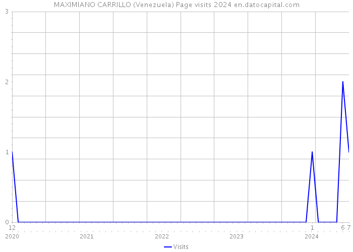 MAXIMIANO CARRILLO (Venezuela) Page visits 2024 