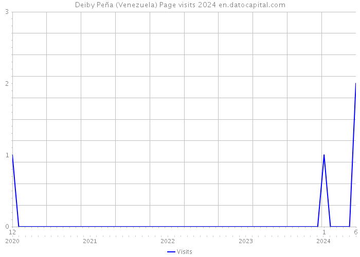 Deiby Peña (Venezuela) Page visits 2024 