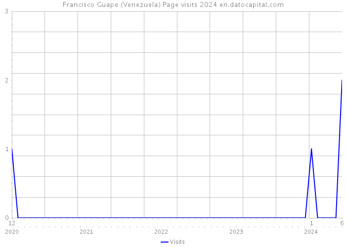Francisco Guape (Venezuela) Page visits 2024 