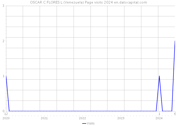 OSCAR C FLORES L (Venezuela) Page visits 2024 