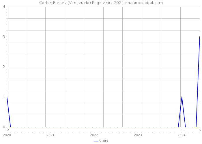 Carlos Freites (Venezuela) Page visits 2024 