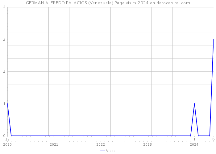 GERMAN ALFREDO PALACIOS (Venezuela) Page visits 2024 