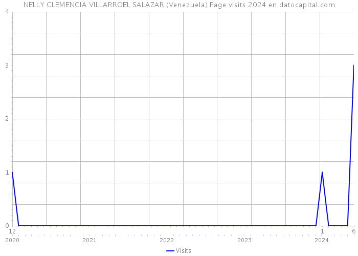 NELLY CLEMENCIA VILLARROEL SALAZAR (Venezuela) Page visits 2024 