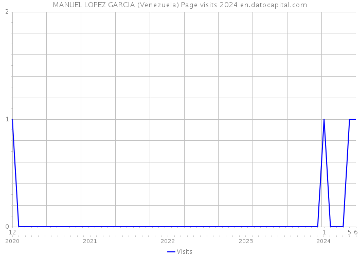 MANUEL LOPEZ GARCIA (Venezuela) Page visits 2024 