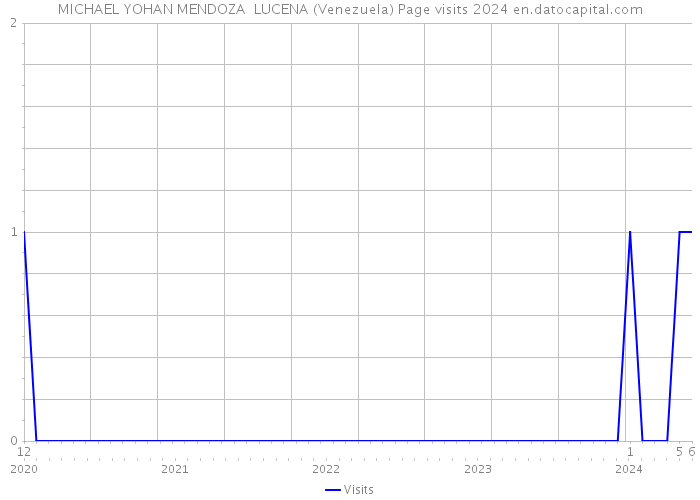 MICHAEL YOHAN MENDOZA LUCENA (Venezuela) Page visits 2024 