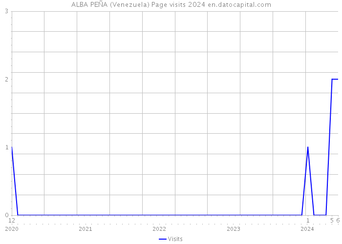 ALBA PEÑA (Venezuela) Page visits 2024 