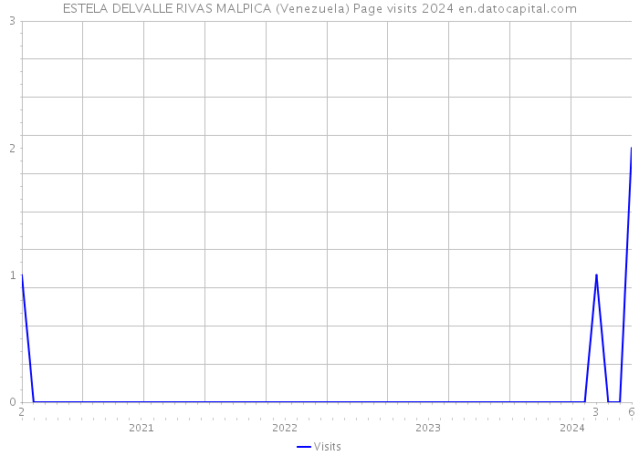 ESTELA DELVALLE RIVAS MALPICA (Venezuela) Page visits 2024 