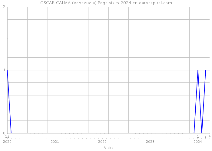 OSCAR CALMA (Venezuela) Page visits 2024 