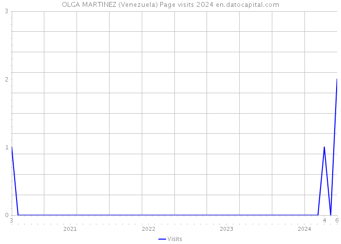 OLGA MARTINEZ (Venezuela) Page visits 2024 