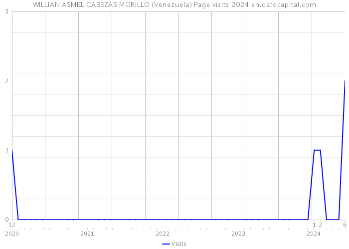 WILLIAN ASMEL CABEZAS MORILLO (Venezuela) Page visits 2024 