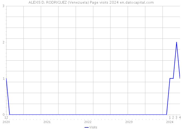 ALEXIS D. RODRIGUEZ (Venezuela) Page visits 2024 