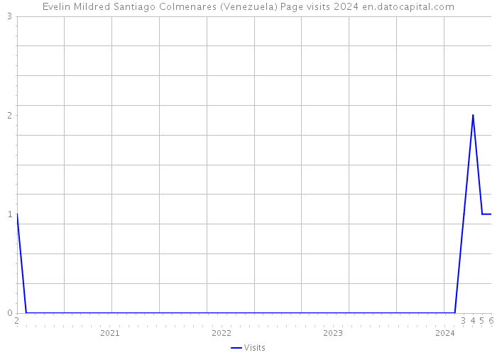 Evelin Mildred Santiago Colmenares (Venezuela) Page visits 2024 