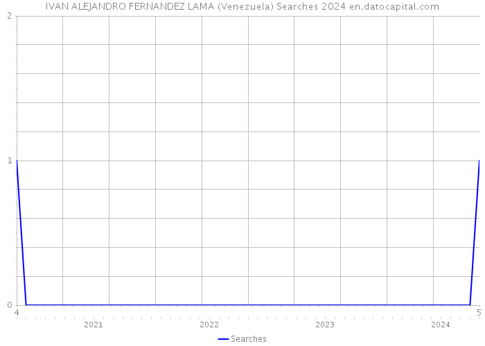 IVAN ALEJANDRO FERNANDEZ LAMA (Venezuela) Searches 2024 