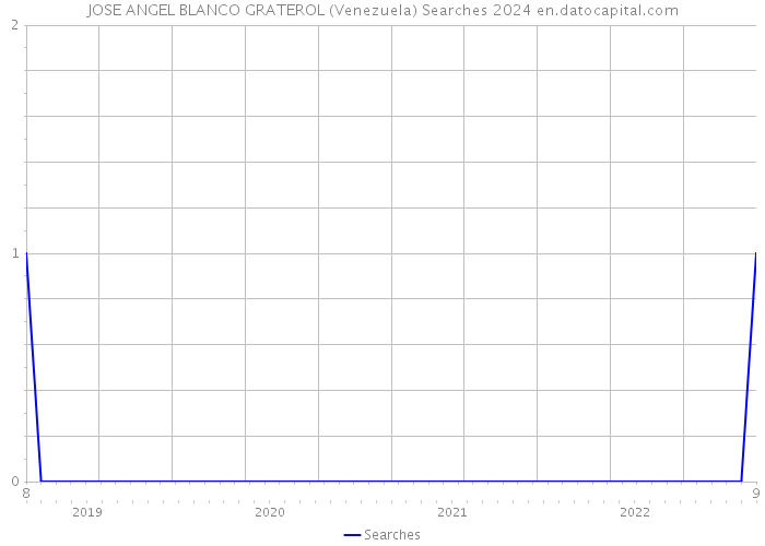 JOSE ANGEL BLANCO GRATEROL (Venezuela) Searches 2024 