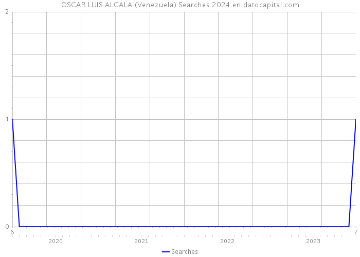 OSCAR LUIS ALCALA (Venezuela) Searches 2024 