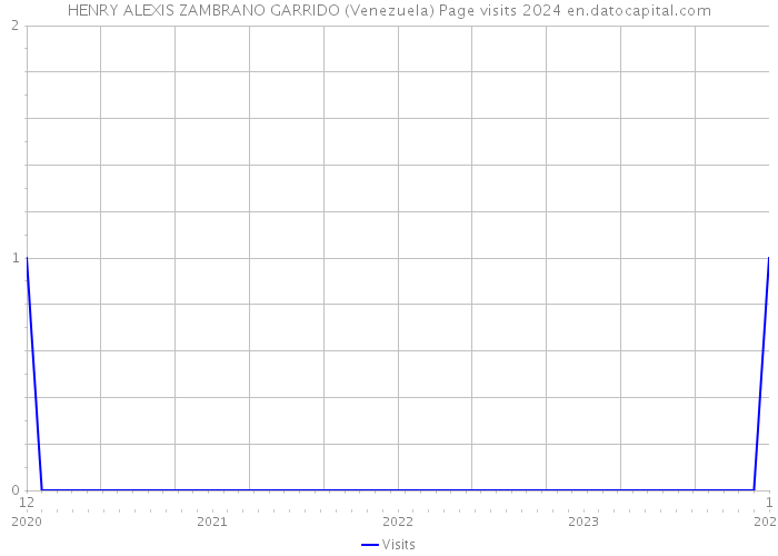 HENRY ALEXIS ZAMBRANO GARRIDO (Venezuela) Page visits 2024 