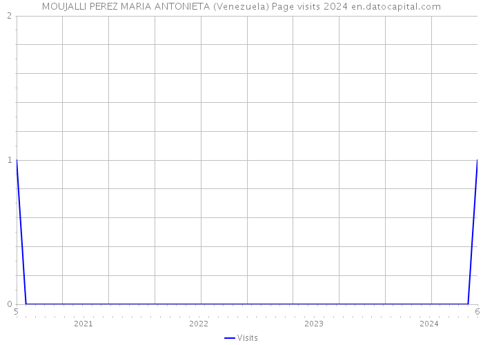 MOUJALLI PEREZ MARIA ANTONIETA (Venezuela) Page visits 2024 