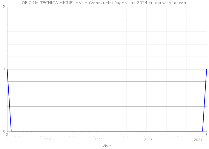 OFICINA TECNICA MIGUEL AVILA (Venezuela) Page visits 2024 
